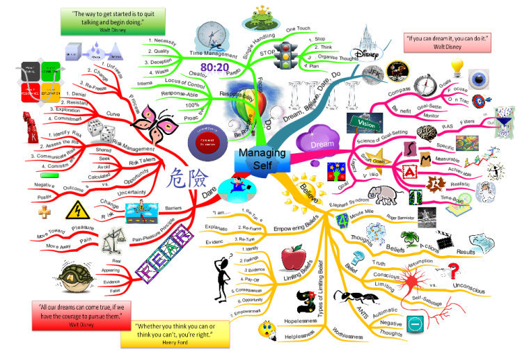 Self mind map