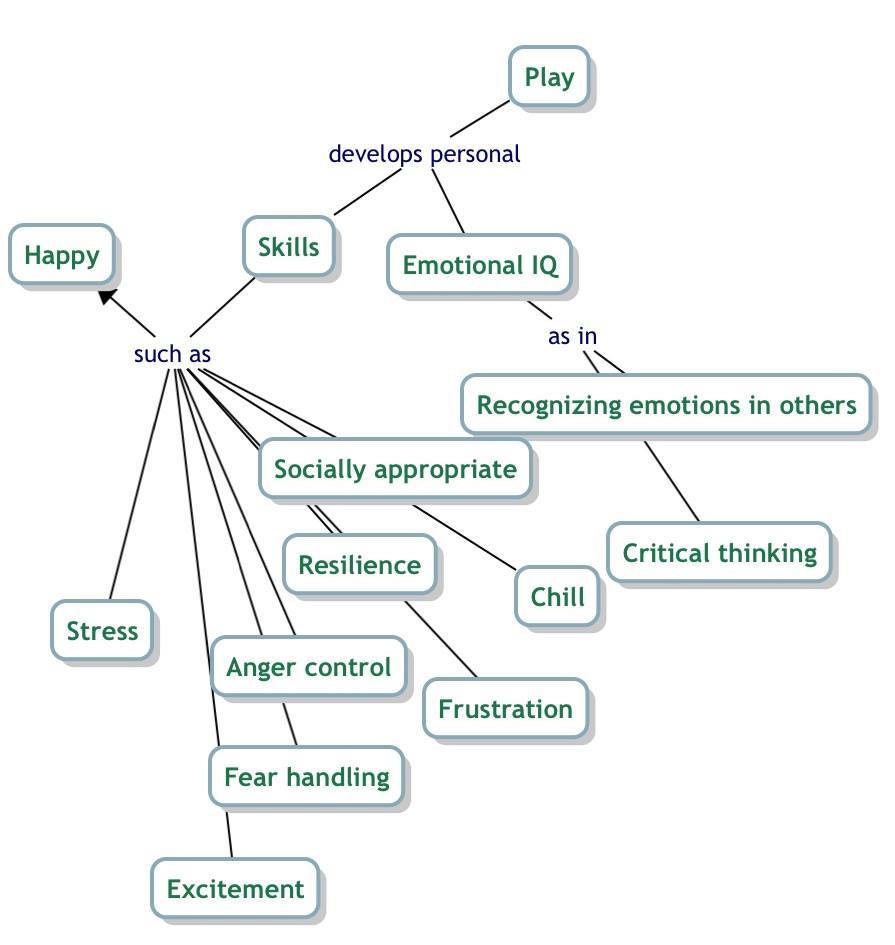 play develops skills concept map