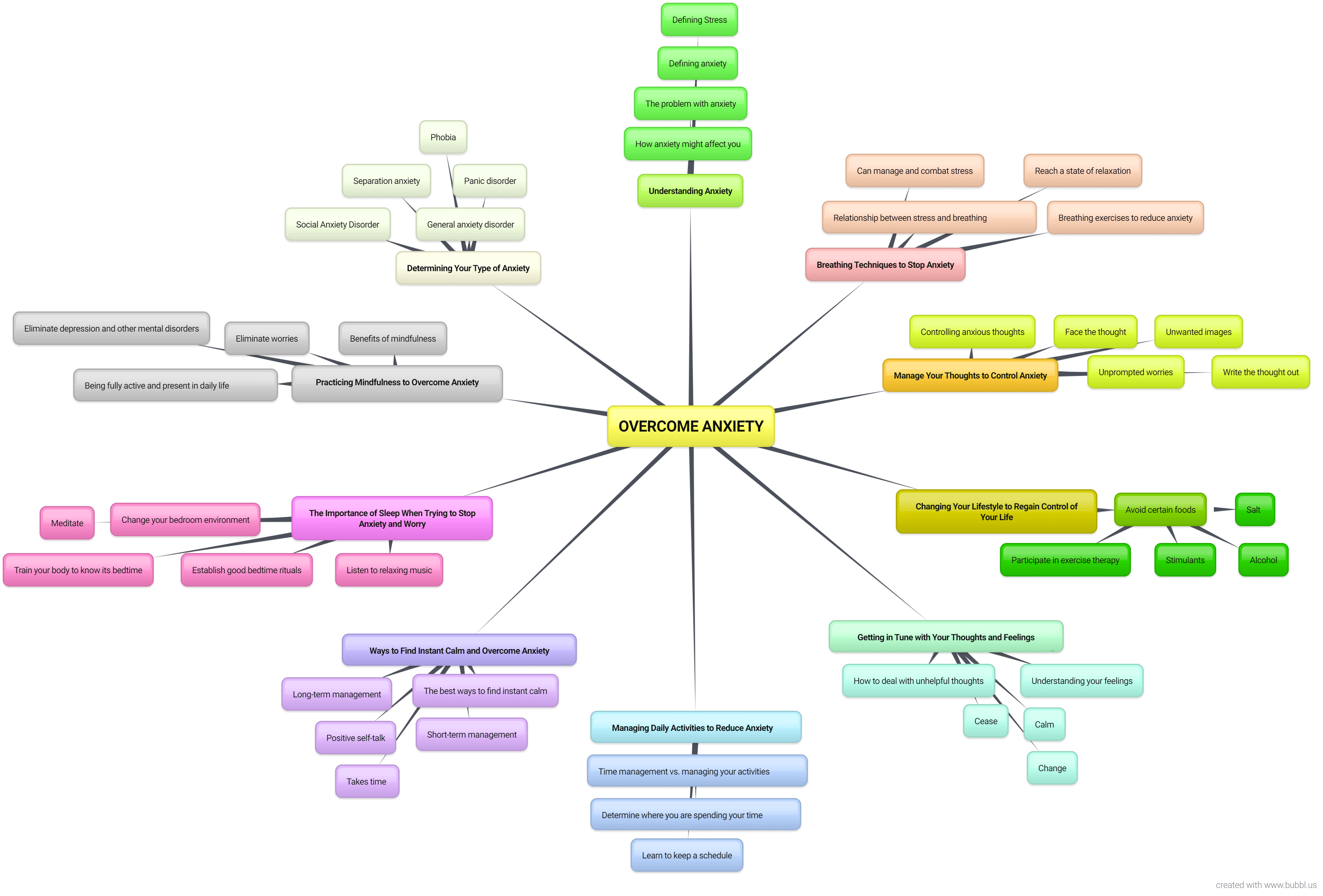 Overcoming anxiety mind map.