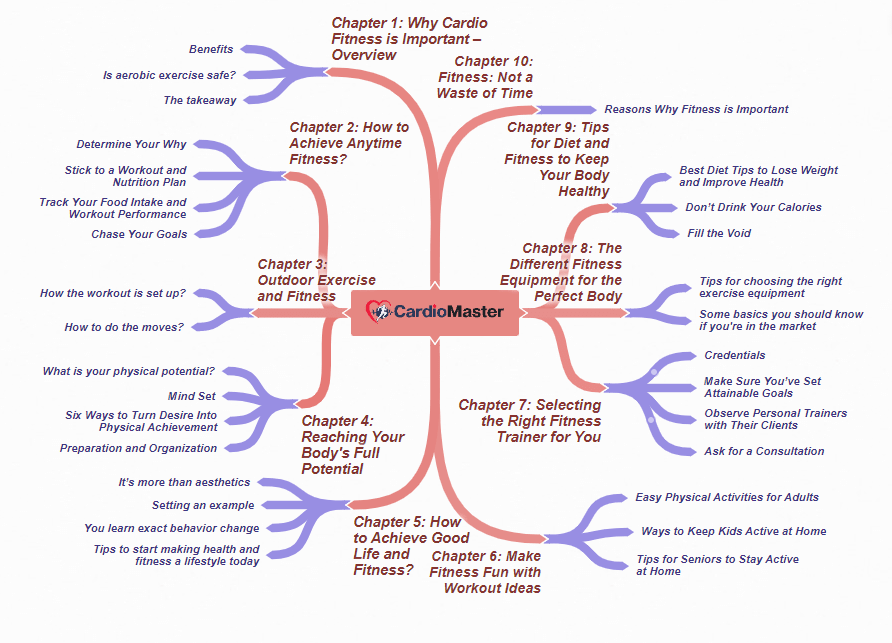 cardio MindMap min